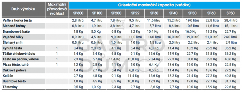 Univerzální kuchyňský robot SP 30 SPAR digit